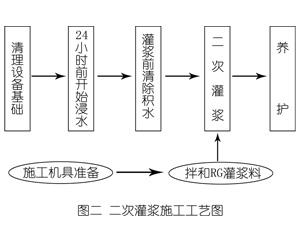 辽中灌浆料施工工艺—文字完整版